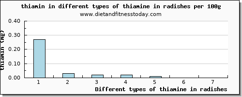 thiamine in radishes thiamin per 100g